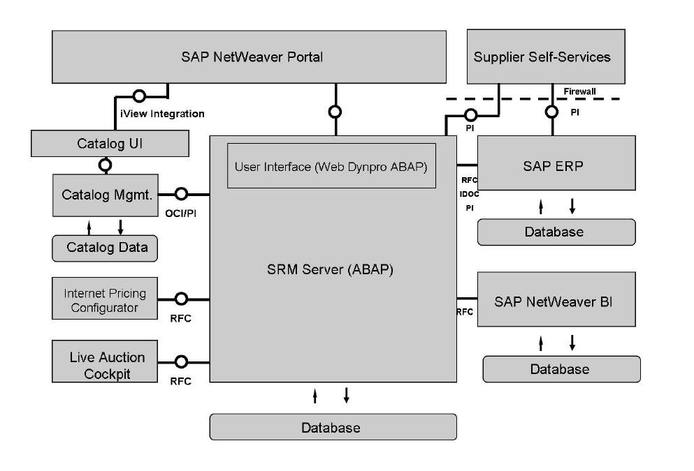 My Learning ----- Introduction to SRM - SAP Community