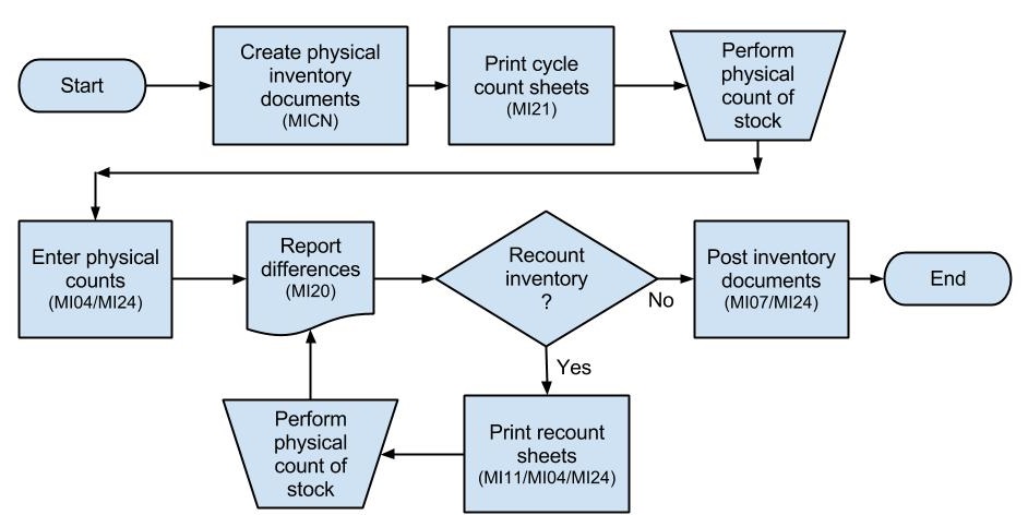 Cycle counting: Configuration, Process flow and Im... - SAP Community