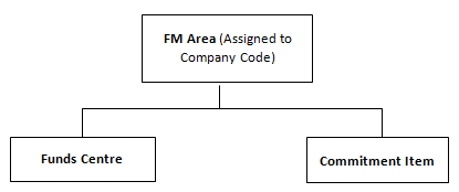 Funds Management for Cost Object and Investment Ob... - SAP Community
