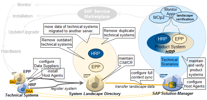 Guidance to Best Practices in SLD and LMDB - SAP Community