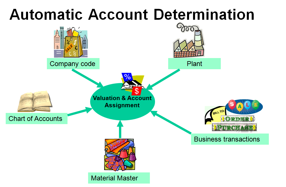 Automatic Account Determination Overview - SAP Community