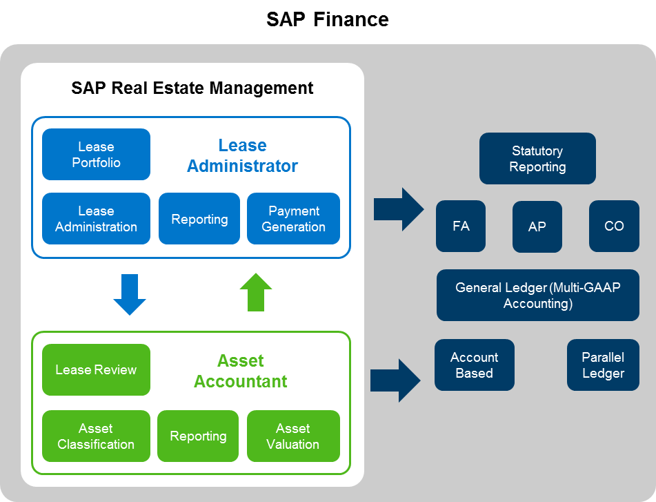SAP Real Estate Management for Property Leasing: ... - SAP Community