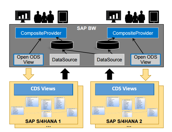 SAP S/4HANA & SAP BW Data Integration via ODP-ABAP... - SAP Community