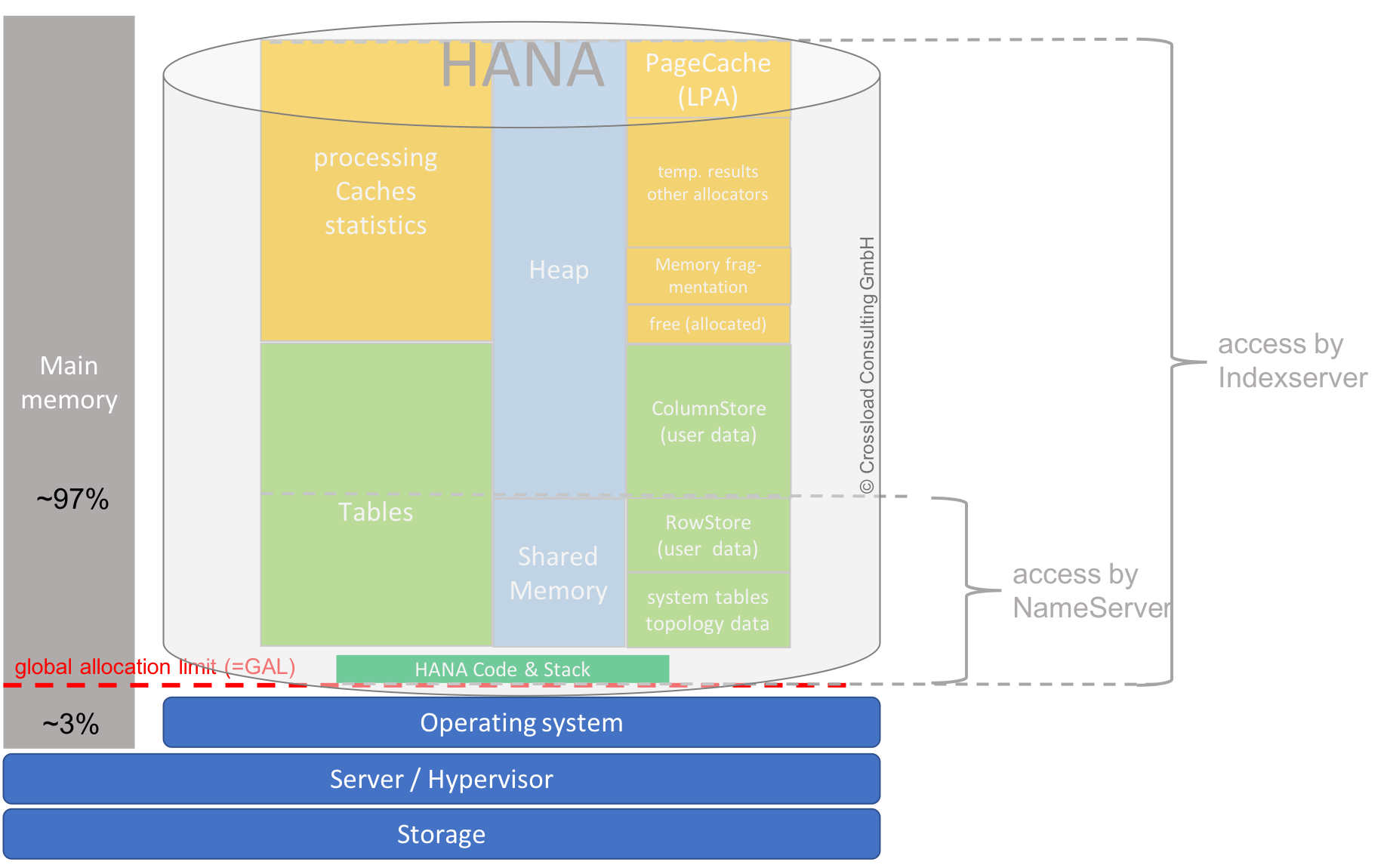 HANA memory usage details: Part 2 Heap Memory - SAP Community