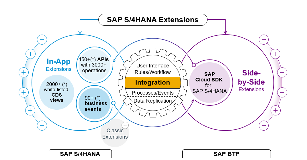 Introduction to S/4HANA Cloud and SAP S/4HANA On-P... - SAP Community