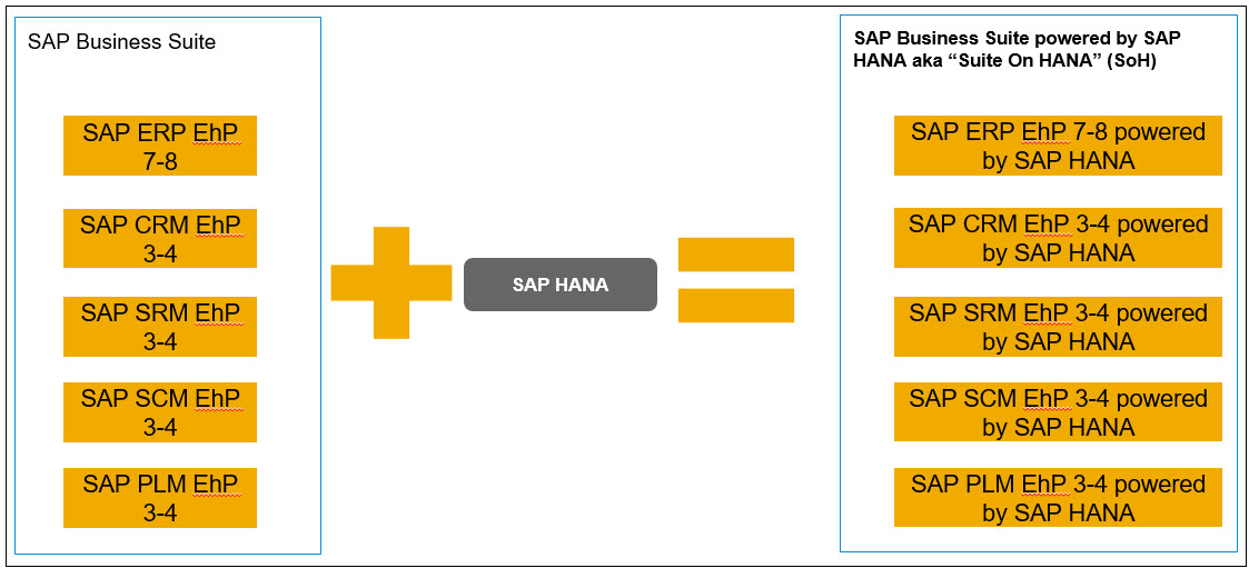 SAP HANA, SAP S/4HANA, Suite on HANA, SoH, Simple ... - SAP Community