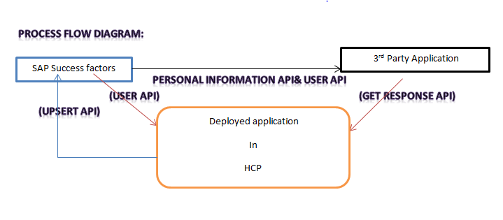 How SAP SuccessFactors talks with 3rd party applic... - SAP Community