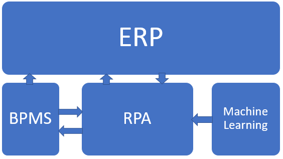 RPA for an ERP-driven enterprise - SAP Community