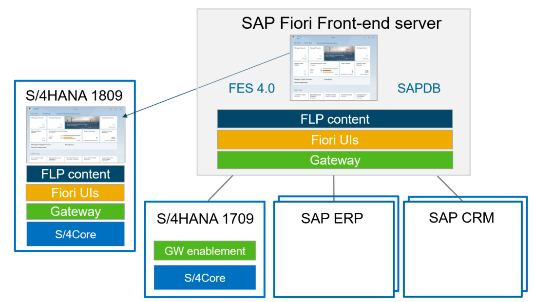 SAP Fiori Deployment Options and Recommendations - SAP Community