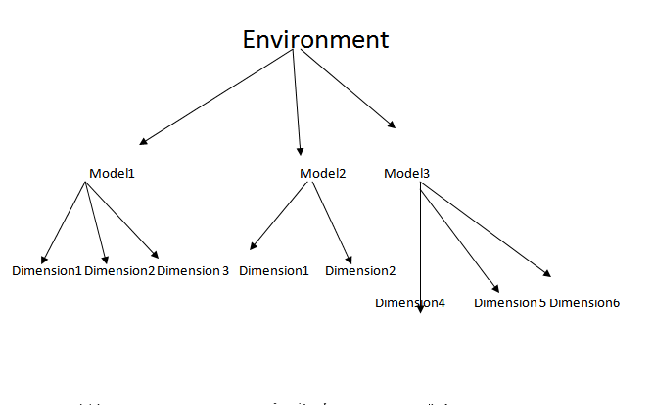 Step by step creation of Environment, Models and D... - SAP Community