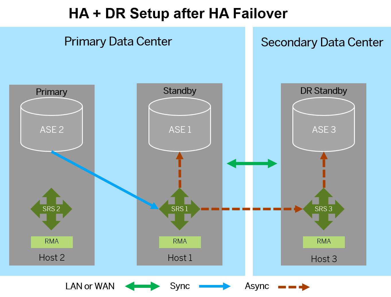 High Availability Disaster Recovery 3 Node Hadr Sap Community 