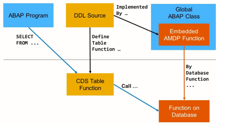 AMDP Function and CDS Table function - SAP Community