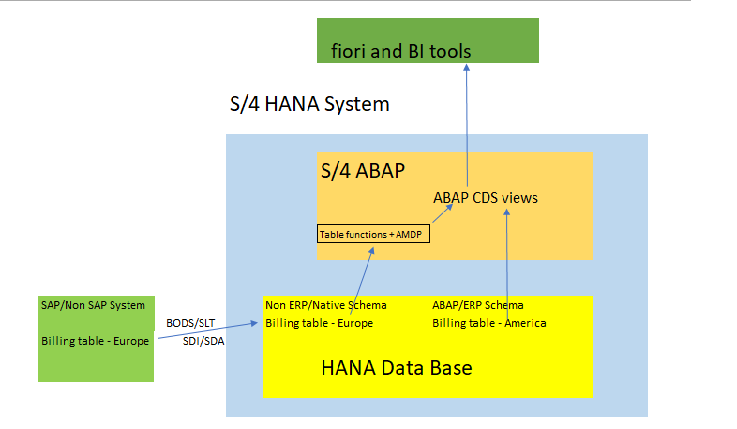 Accessing Native HANA Tables in S/4 ABAP CDS views... - SAP Community