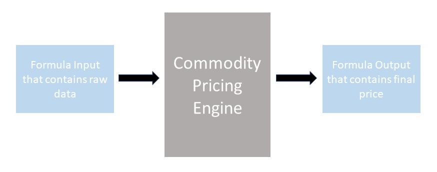 Commodity Pricing Engine (CPE) - Introduction - SAP Community