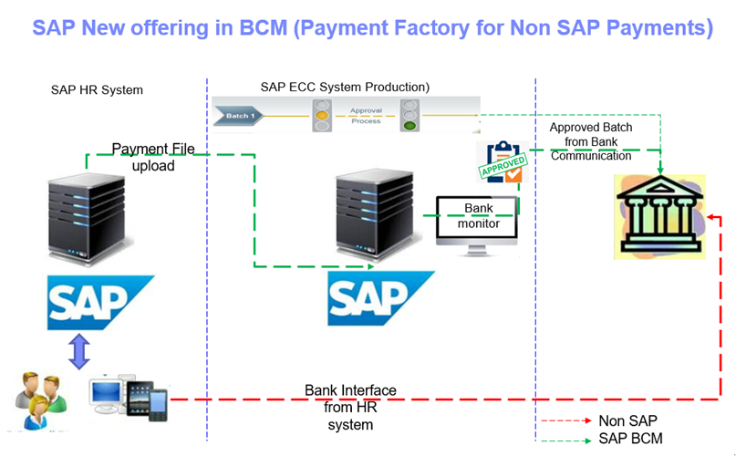 Non-SAP Payments processing in SAP BCM – Approval  - SAP Community