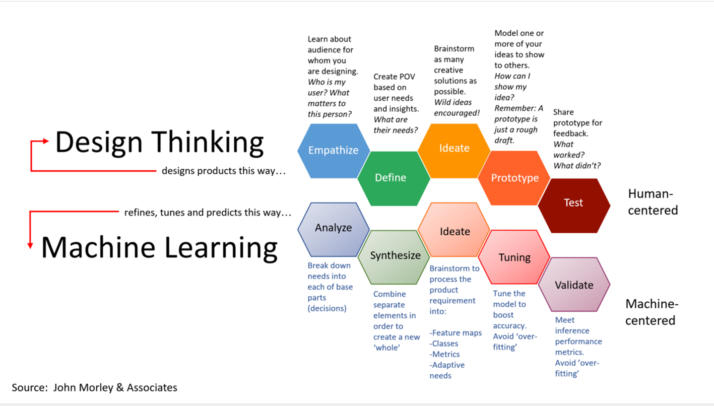 Machine learning hot sale decision making