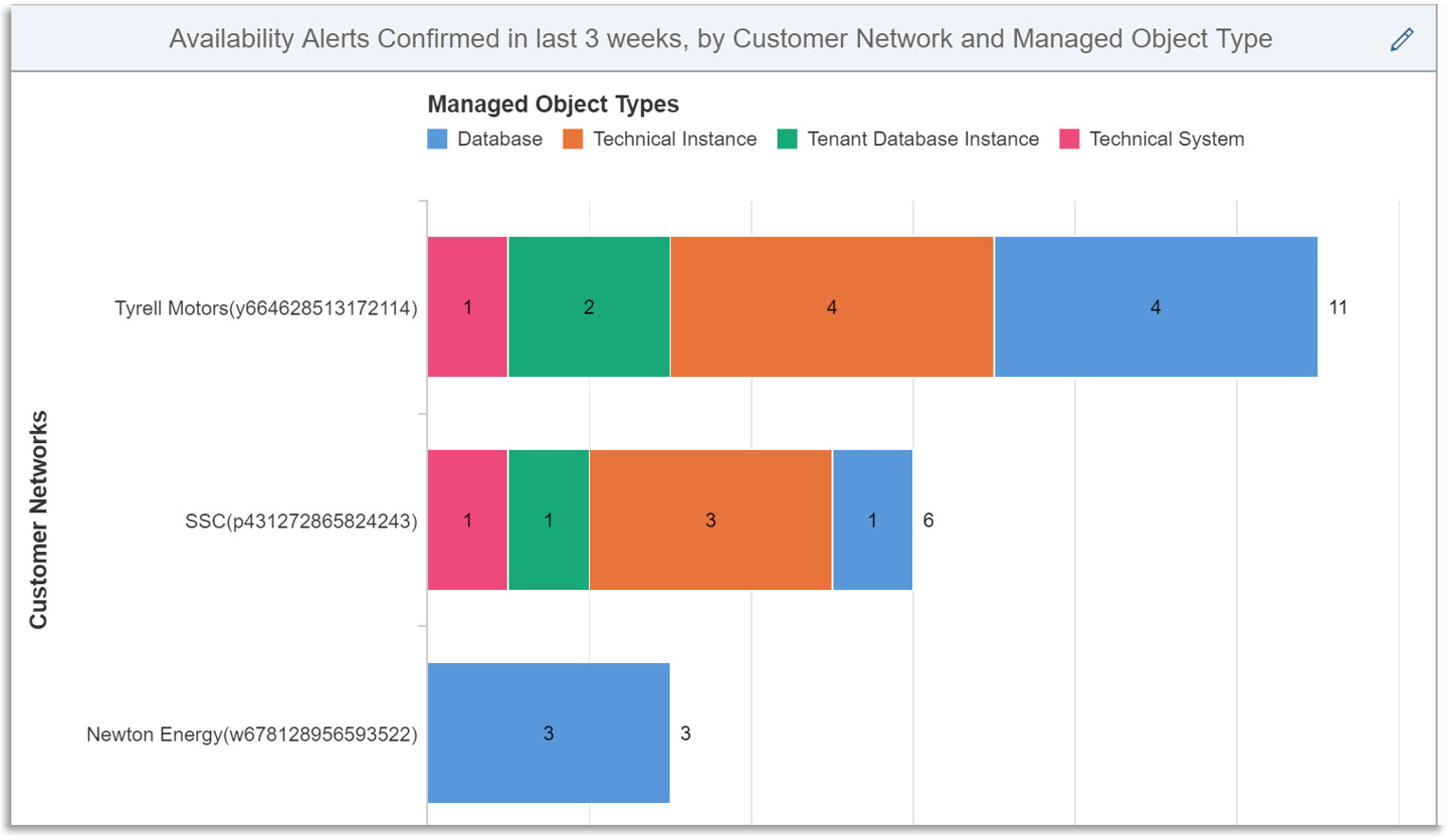 Alert Status Chart Example Focused Run – Advanced Event & Alert Management (A... - SAP Community