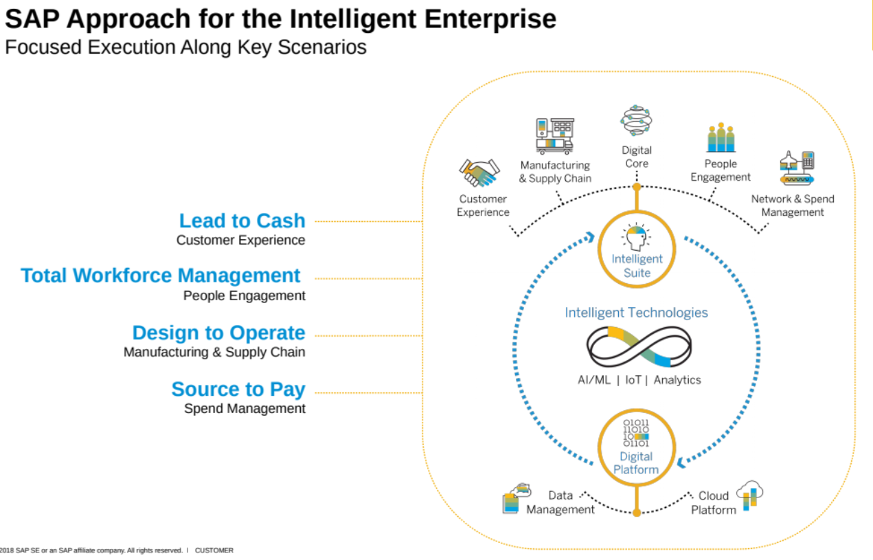 Extending the Equation for Becoming an Intelligent - SAP Community
