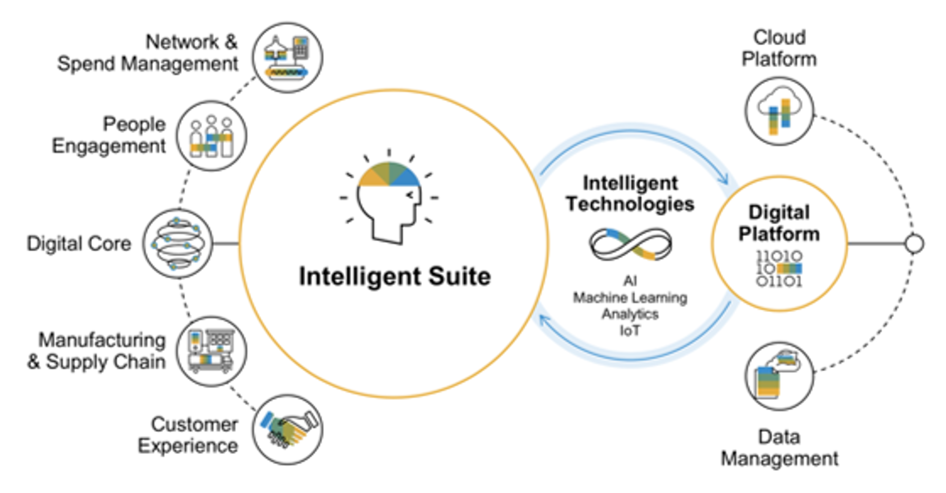 The equation for becoming an Intelligent Enterpris... - SAP Community