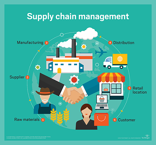 Best Supply Chain Management Software's and Featur... - SAP Community