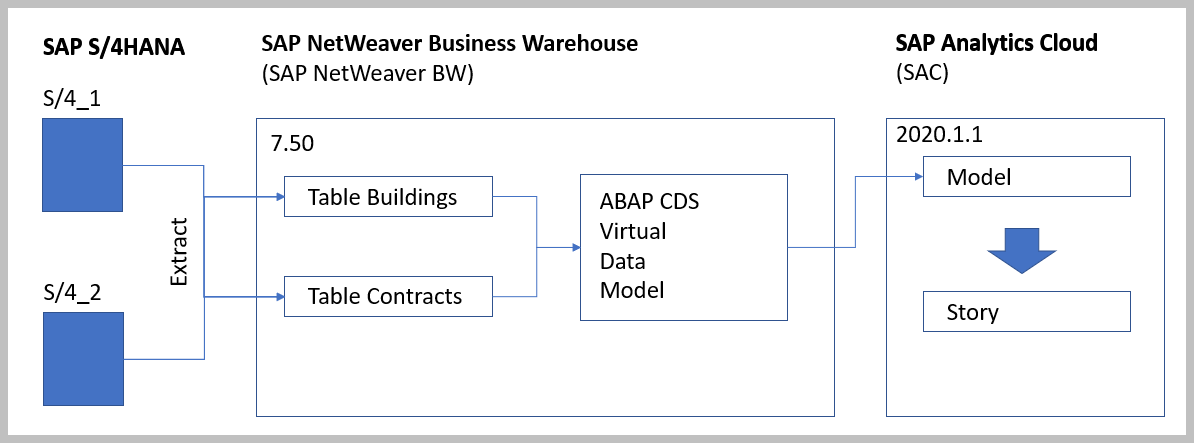 ABAP CDS-Views and SAP Analytics Cloud (SAC) via L... - SAP Community