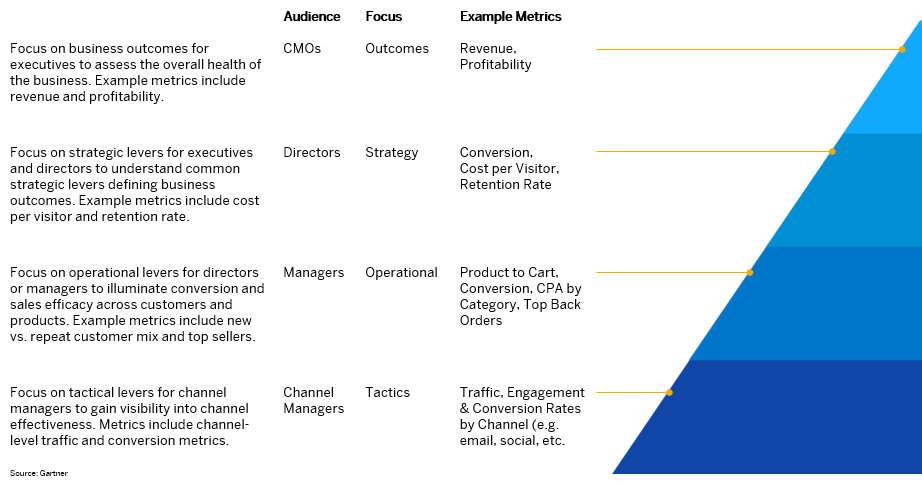 Marketing Measurement: Measure What Matters Most - SAP Community