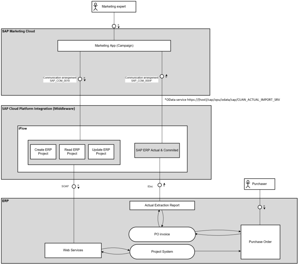 Overview on Campaign Management in SAP Hybris Mark - SAP Community