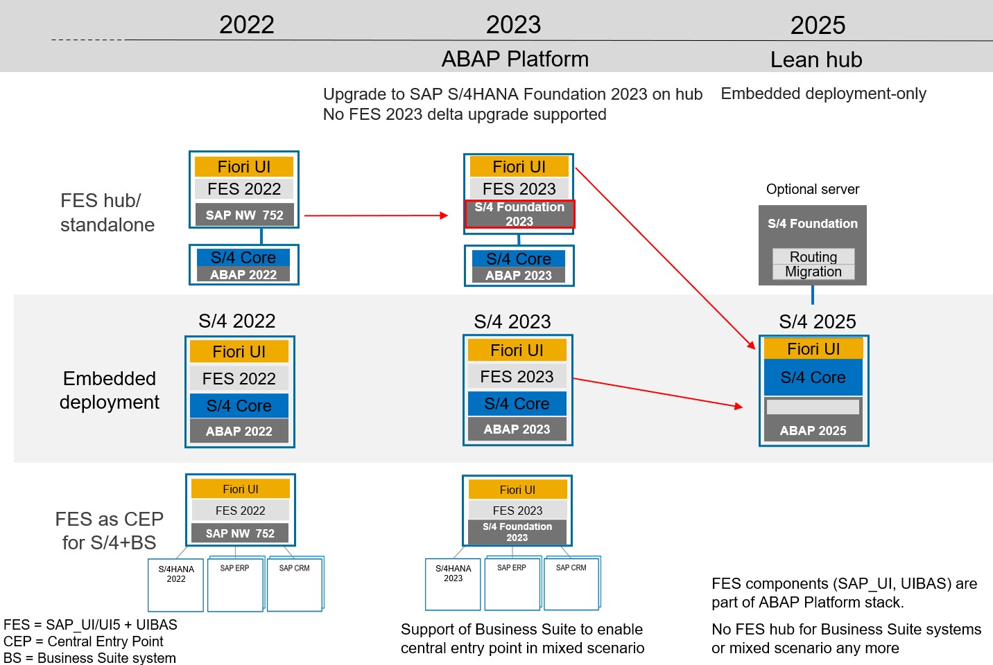 SAP Fiori deployment options and SAP Fiori front-e... - SAP Community