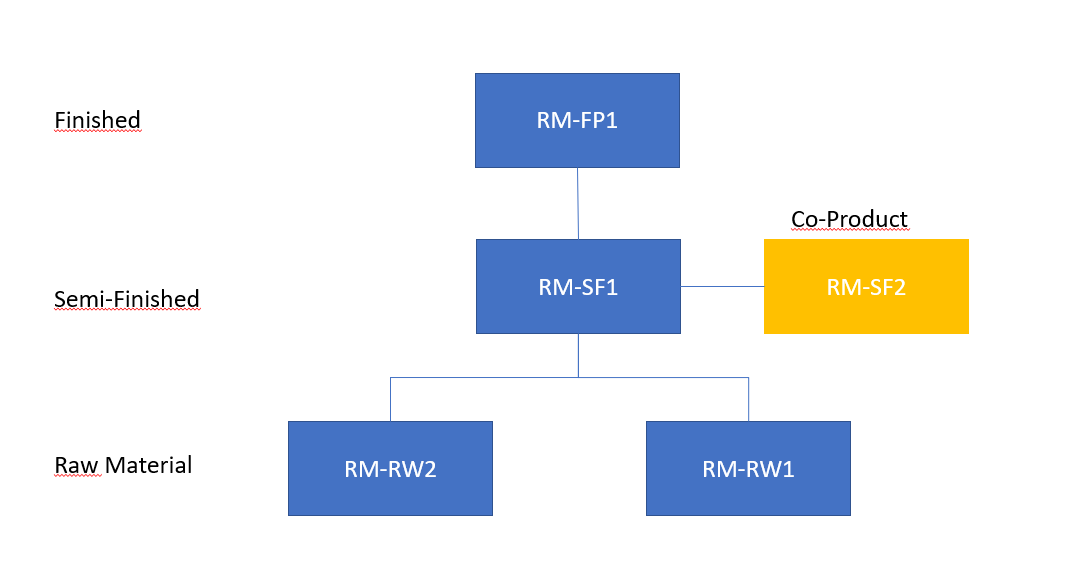 IBP TS Opt - Co Product Cycle Error - SAP Community