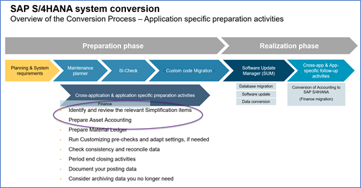 SAP S/4HANA Conversion projects - Tips on Asset Ac... - SAP Community