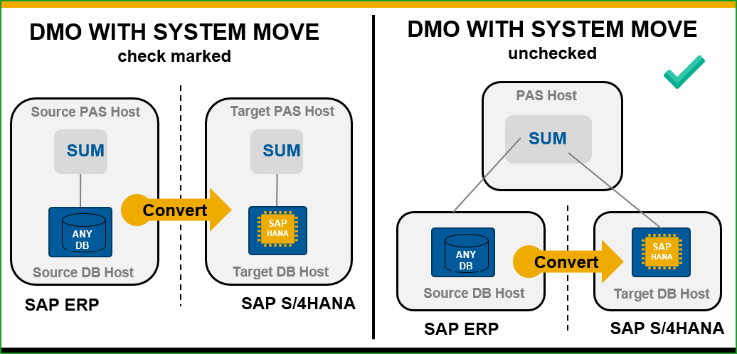S/4HANA Conversion - t6m - using DMO from EHP6/mss... - SAP Community