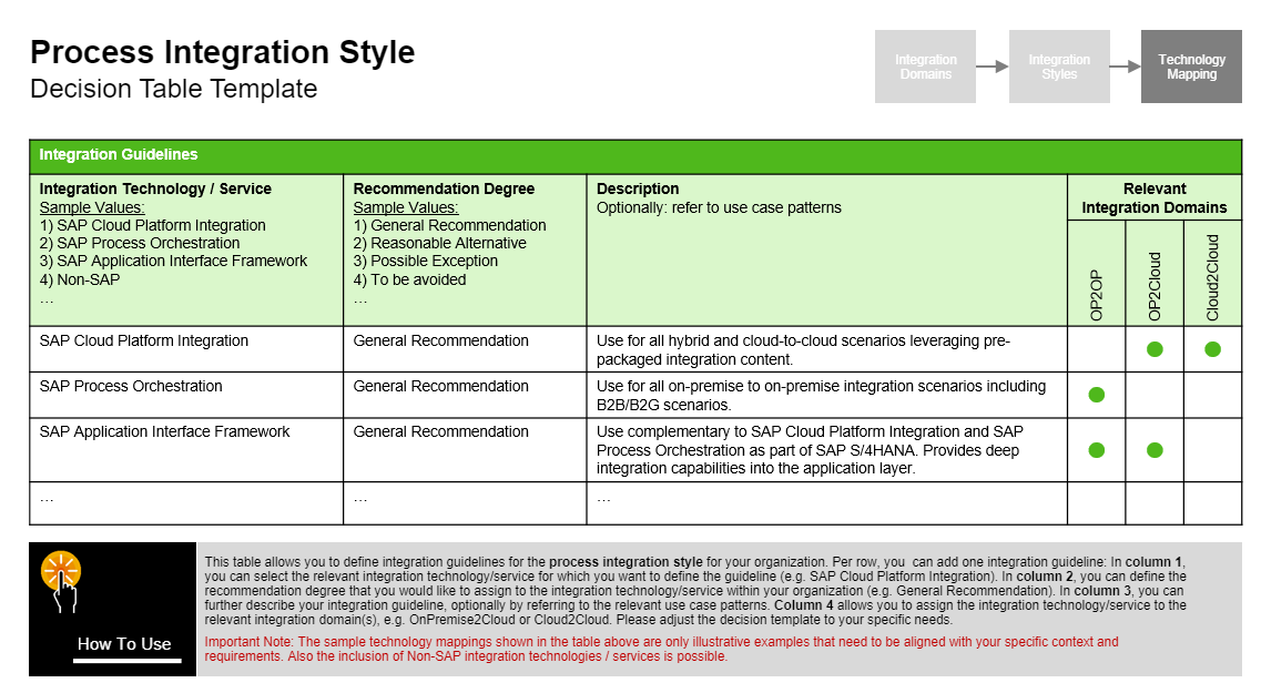 How to define Integration Strategy for your projec... - SAP Community