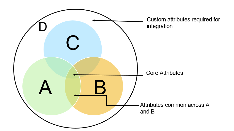 Master Data Integration: Customer Expectation and ... - SAP Community