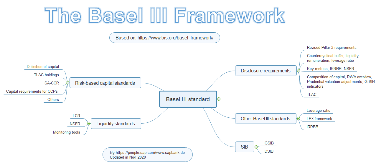 Basel III Framework High level Overview updated in SAP Community