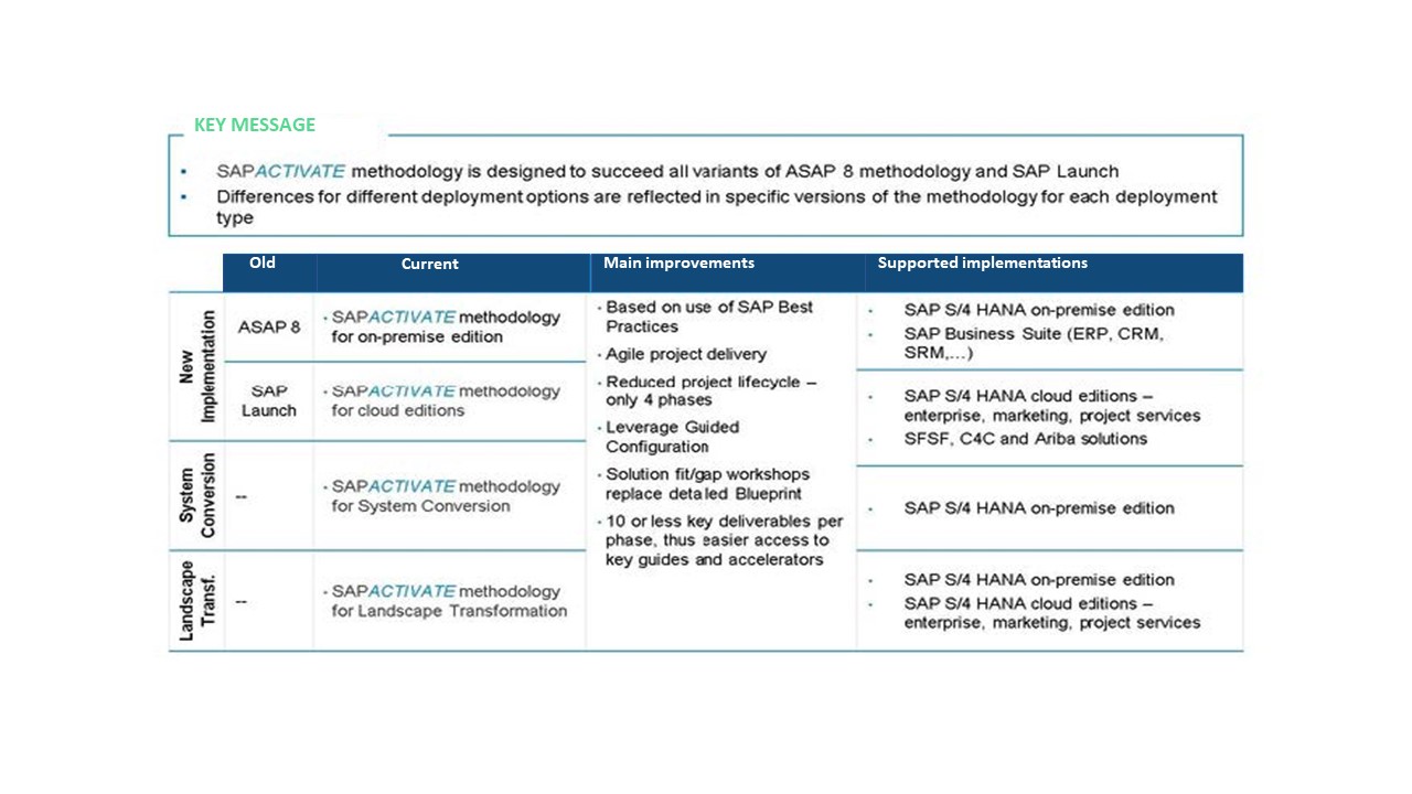 The Beginner's Guide to SAP Activate – Best Practi - SAP Community