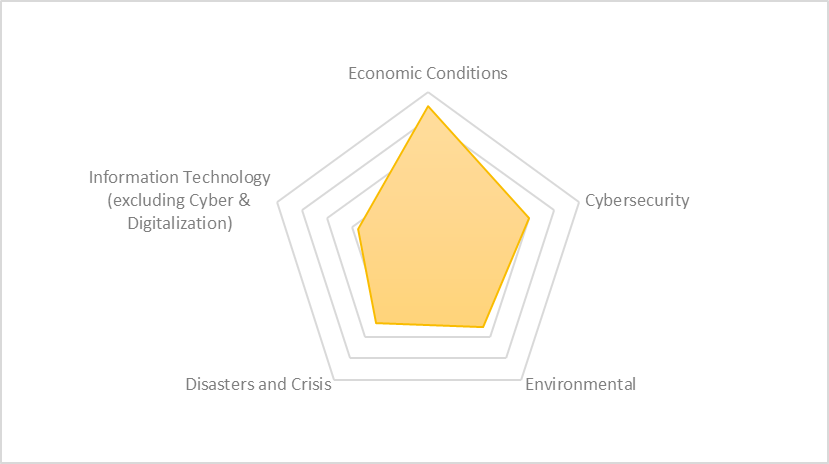 GRC Tuesdays: New Risk Priorities - SAP Community