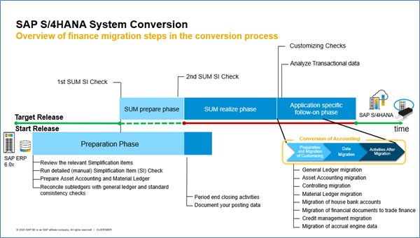 Financial tips on System Conversion to SAP S/4HANA... - SAP Community