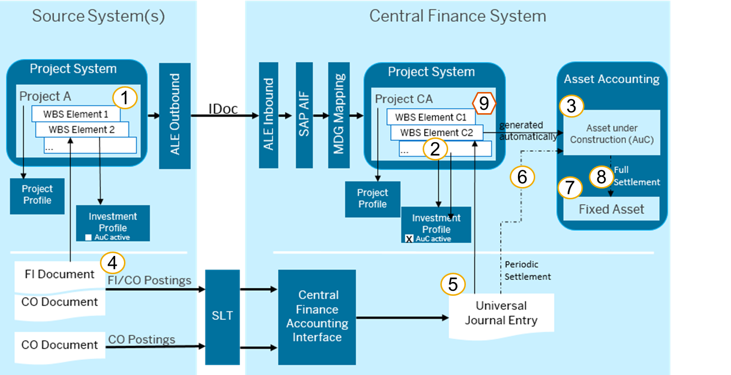 Central Projects in Central Finance in SAP S/4HANA - SAP Community