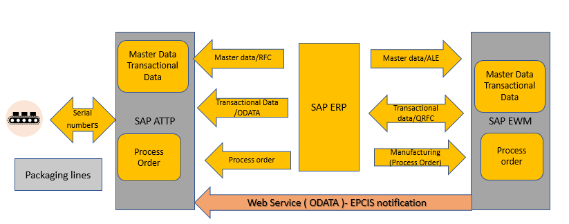 Process order goods receipt with EWM and ATTP inte... - SAP Community