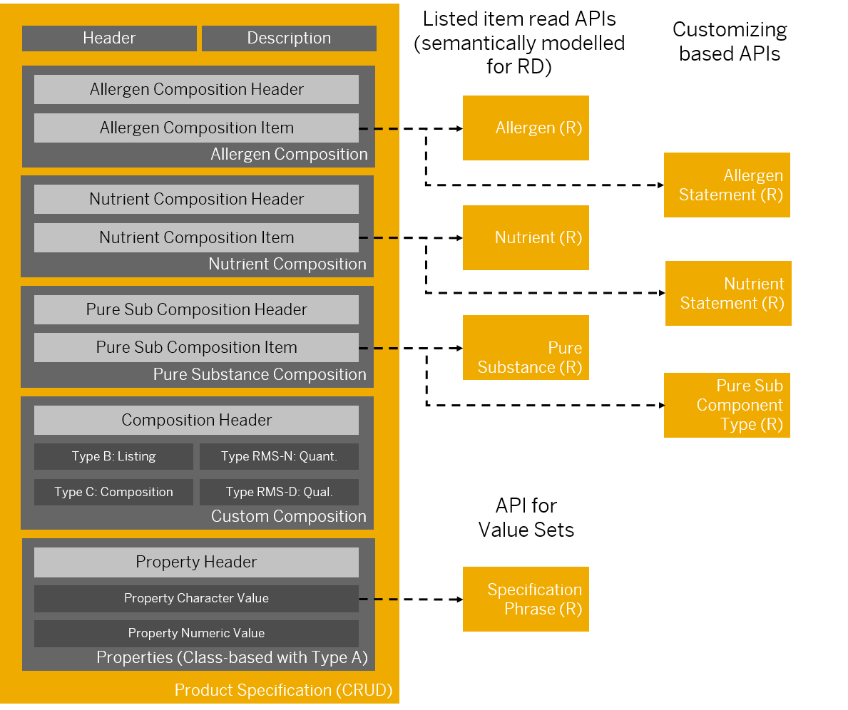 Development Specification Sap Example How to Set Up the Specification Exchange Scenario - SAP Community