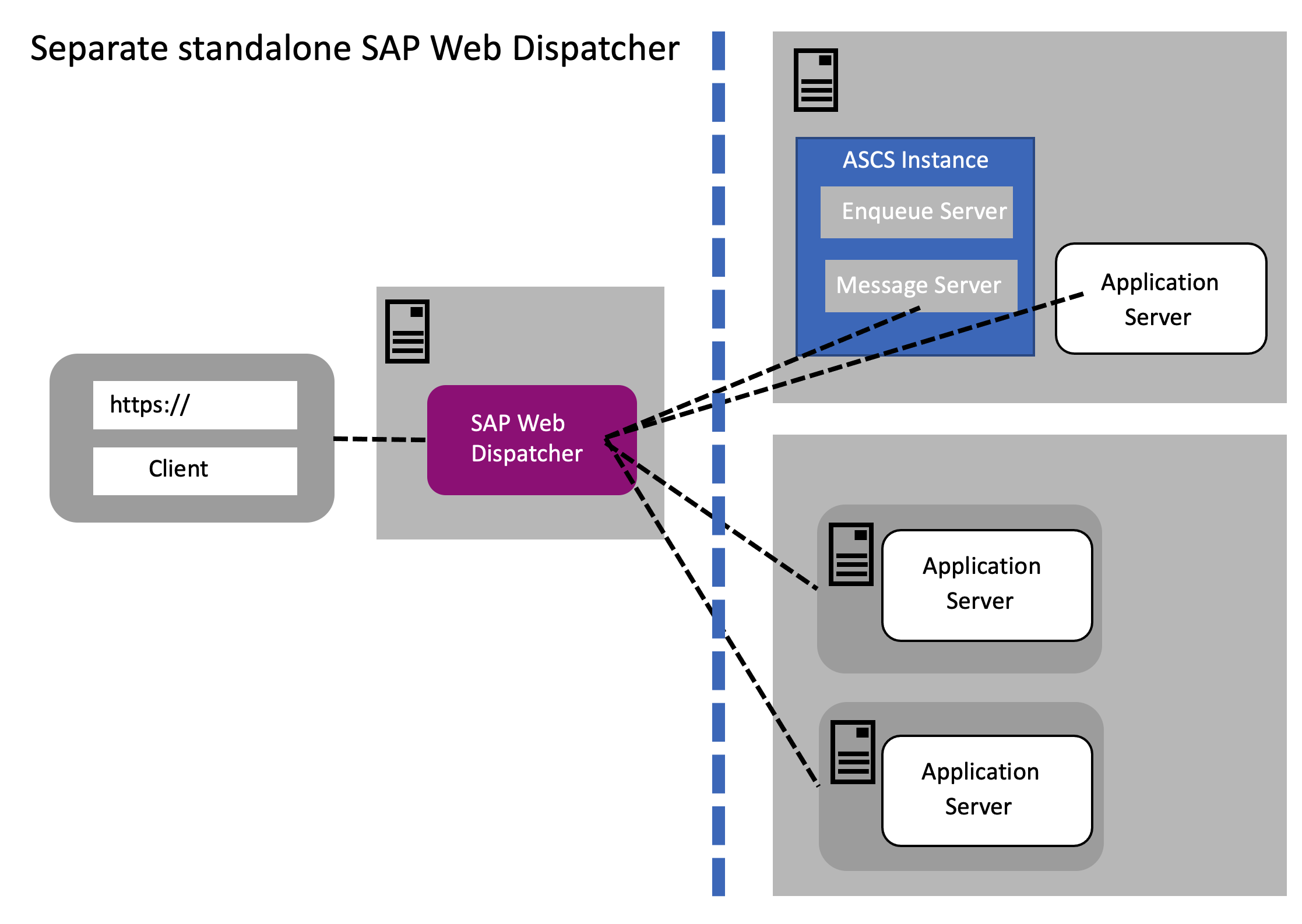 Landscape Architecture: SAP Web Dispatcher deploym... - SAP Community