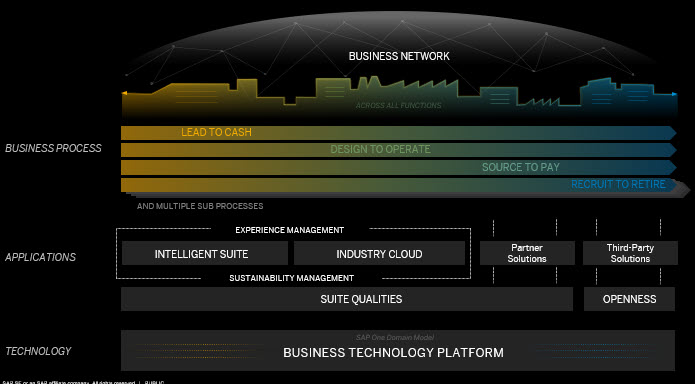 Sap Processes Webinar Series about SAP's Integration Strategy: D... - SAP Community
