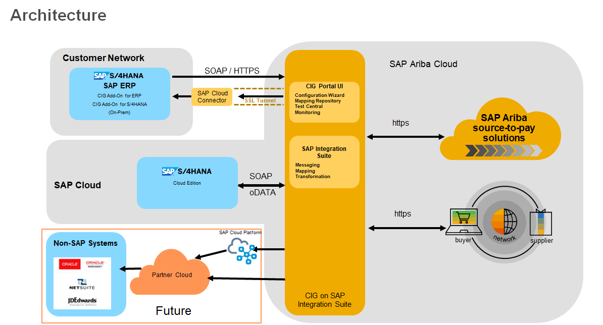 SAP Ariba Integration Approach - SAP Community