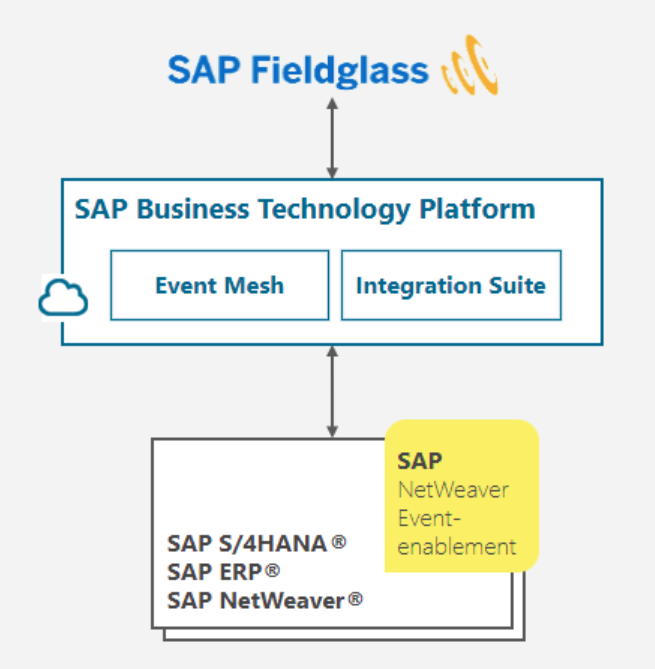 Enable your business to operate in real-time with ... - SAP Community