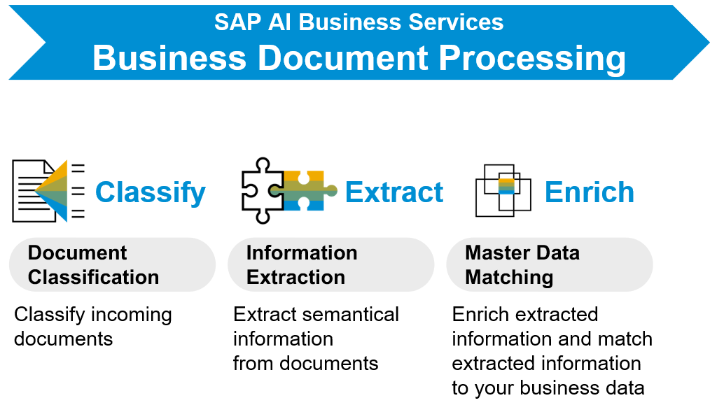 Intelligent finance invoice processing with SAP AI... - SAP Community