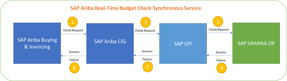 Sap Rricb SAP Ariba Real-Time Budget Check in Mediated Conne... - SAP Community