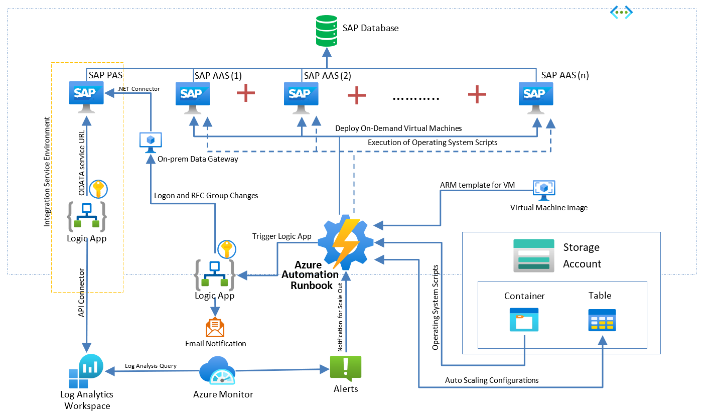 Auto Scaling of SAP Systems on Azure - Part I - SAP Community