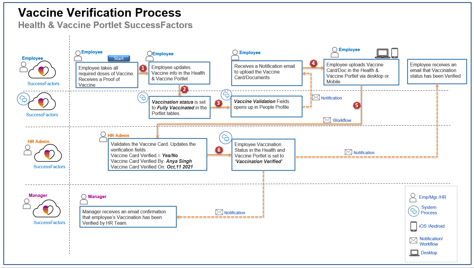 Attaching COVID Vaccine Card to Health and Vaccine... - SAP Community