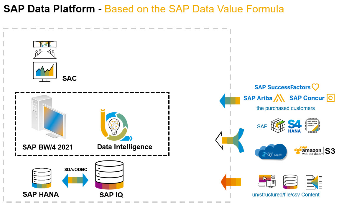 SAP BW/4 HANA 2021 - 3rd Generation in Sync with S - SAP Community