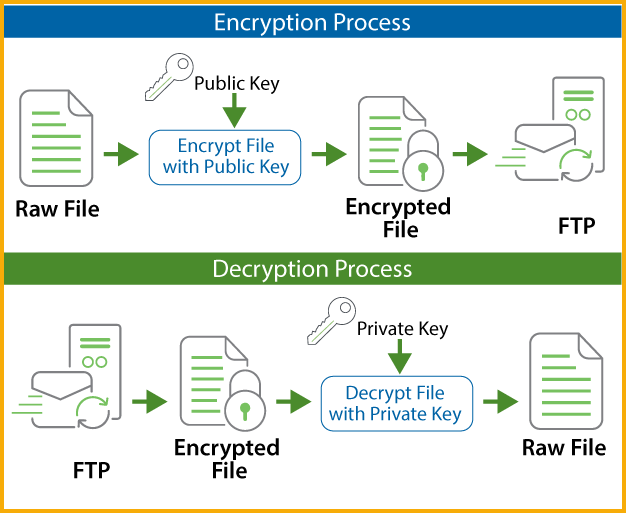 How to encrypt and decrypt files using GPG - SAP C... - SAP Community